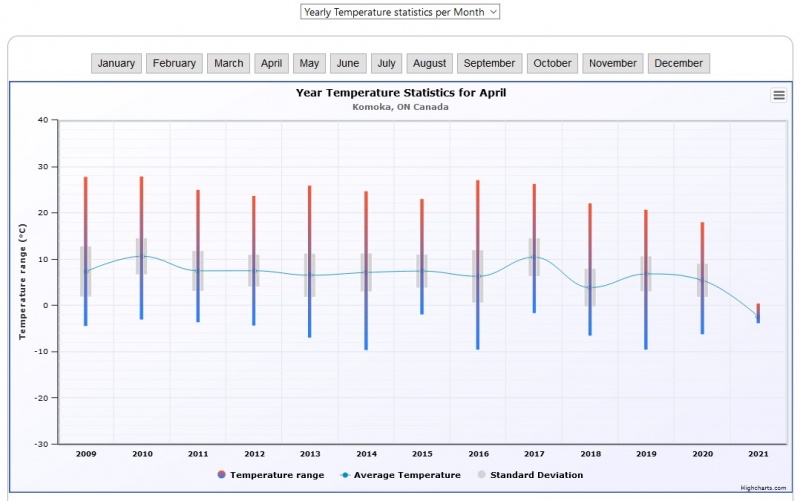 File:Year Temperature Statistics per Month.jpg