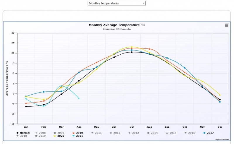 File:Monthly Temperatures.jpg